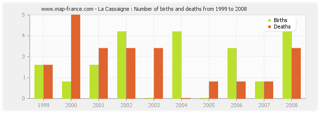 La Cassaigne : Number of births and deaths from 1999 to 2008